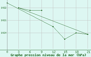 Courbe de la pression atmosphrique pour De Bilt (PB)