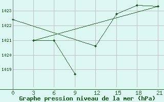 Courbe de la pression atmosphrique pour Chara