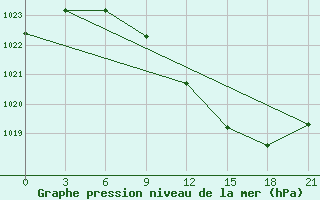 Courbe de la pression atmosphrique pour Borovici