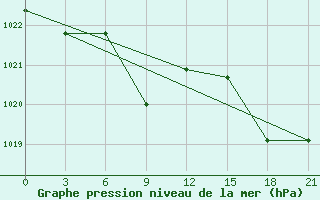 Courbe de la pression atmosphrique pour Biser