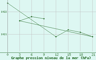 Courbe de la pression atmosphrique pour Taipak