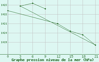 Courbe de la pression atmosphrique pour Ersov