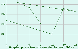 Courbe de la pression atmosphrique pour Makko