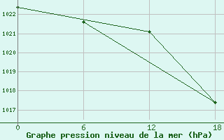 Courbe de la pression atmosphrique pour Aputiteeq