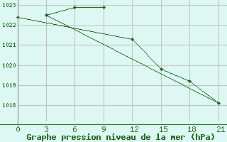 Courbe de la pression atmosphrique pour Roslavl