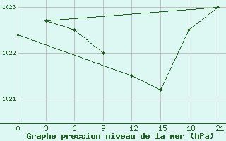 Courbe de la pression atmosphrique pour Staritsa