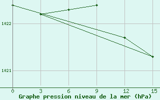 Courbe de la pression atmosphrique pour Pevek Apapelgino 