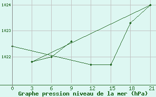 Courbe de la pression atmosphrique pour Lyntupy