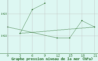 Courbe de la pression atmosphrique pour Simferopol