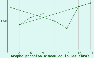 Courbe de la pression atmosphrique pour Brest