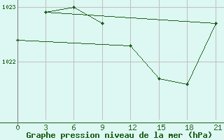 Courbe de la pression atmosphrique pour Vinnicy