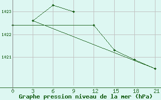 Courbe de la pression atmosphrique pour Verhnij Baskuncak