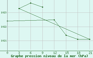 Courbe de la pression atmosphrique pour Lodejnoe Pole