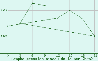 Courbe de la pression atmosphrique pour Komsomolski