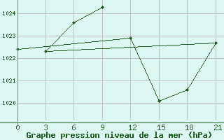 Courbe de la pression atmosphrique pour Ghardaia