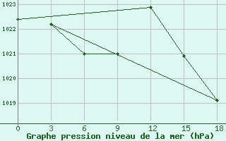 Courbe de la pression atmosphrique pour Santa Cruz