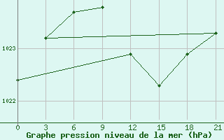 Courbe de la pression atmosphrique pour Konstantinovsk