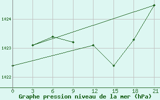 Courbe de la pression atmosphrique pour Shepetivka