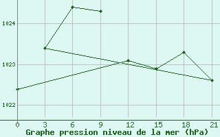 Courbe de la pression atmosphrique pour Blagodarnyj