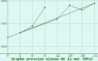 Courbe de la pression atmosphrique pour Vinnicy