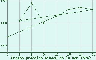 Courbe de la pression atmosphrique pour Kharkiv