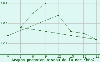 Courbe de la pression atmosphrique pour Sar