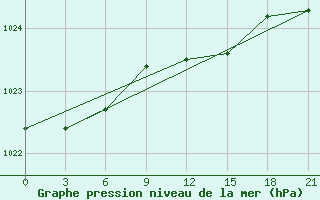 Courbe de la pression atmosphrique pour Orsa