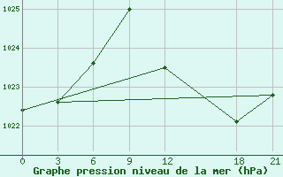 Courbe de la pression atmosphrique pour Medenine