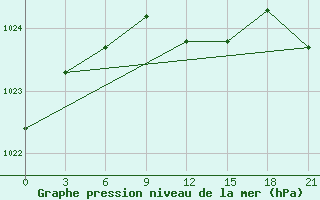 Courbe de la pression atmosphrique pour Varena