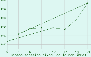 Courbe de la pression atmosphrique pour Pinsk