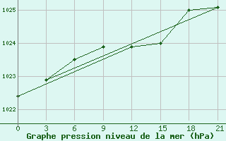 Courbe de la pression atmosphrique pour Tihvin