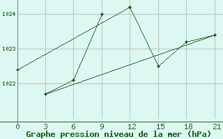 Courbe de la pression atmosphrique pour Sliven