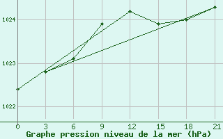 Courbe de la pression atmosphrique pour Zeleznodorozny