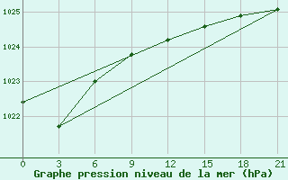 Courbe de la pression atmosphrique pour Dno