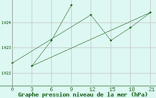 Courbe de la pression atmosphrique pour Alger Port