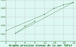 Courbe de la pression atmosphrique pour Nida