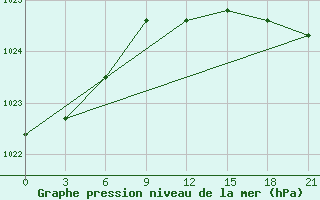 Courbe de la pression atmosphrique pour Pavlovskij Posad