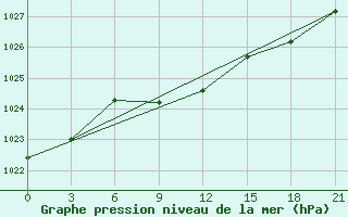 Courbe de la pression atmosphrique pour Kirs