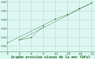 Courbe de la pression atmosphrique pour Kanevka