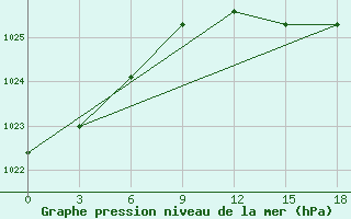 Courbe de la pression atmosphrique pour Severodvinsk