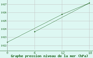 Courbe de la pression atmosphrique pour Apatitovaya