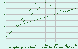 Courbe de la pression atmosphrique pour Qyteti Stalin