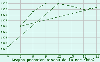 Courbe de la pression atmosphrique pour Lesukonskoe