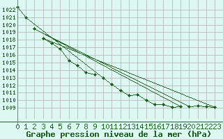 Courbe de la pression atmosphrique pour Uto