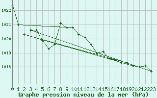 Courbe de la pression atmosphrique pour Stoetten