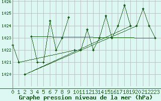 Courbe de la pression atmosphrique pour Elazig