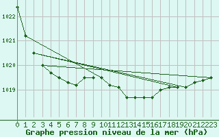 Courbe de la pression atmosphrique pour Meppen