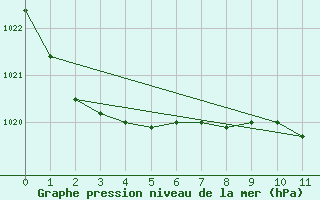 Courbe de la pression atmosphrique pour Farewell Spit Aws