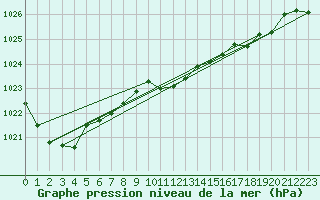 Courbe de la pression atmosphrique pour Santander (Esp)