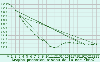 Courbe de la pression atmosphrique pour Ploumanac